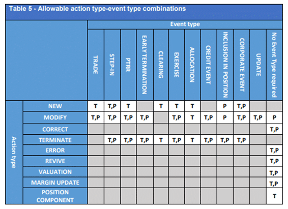 allowable action type-event combinations
