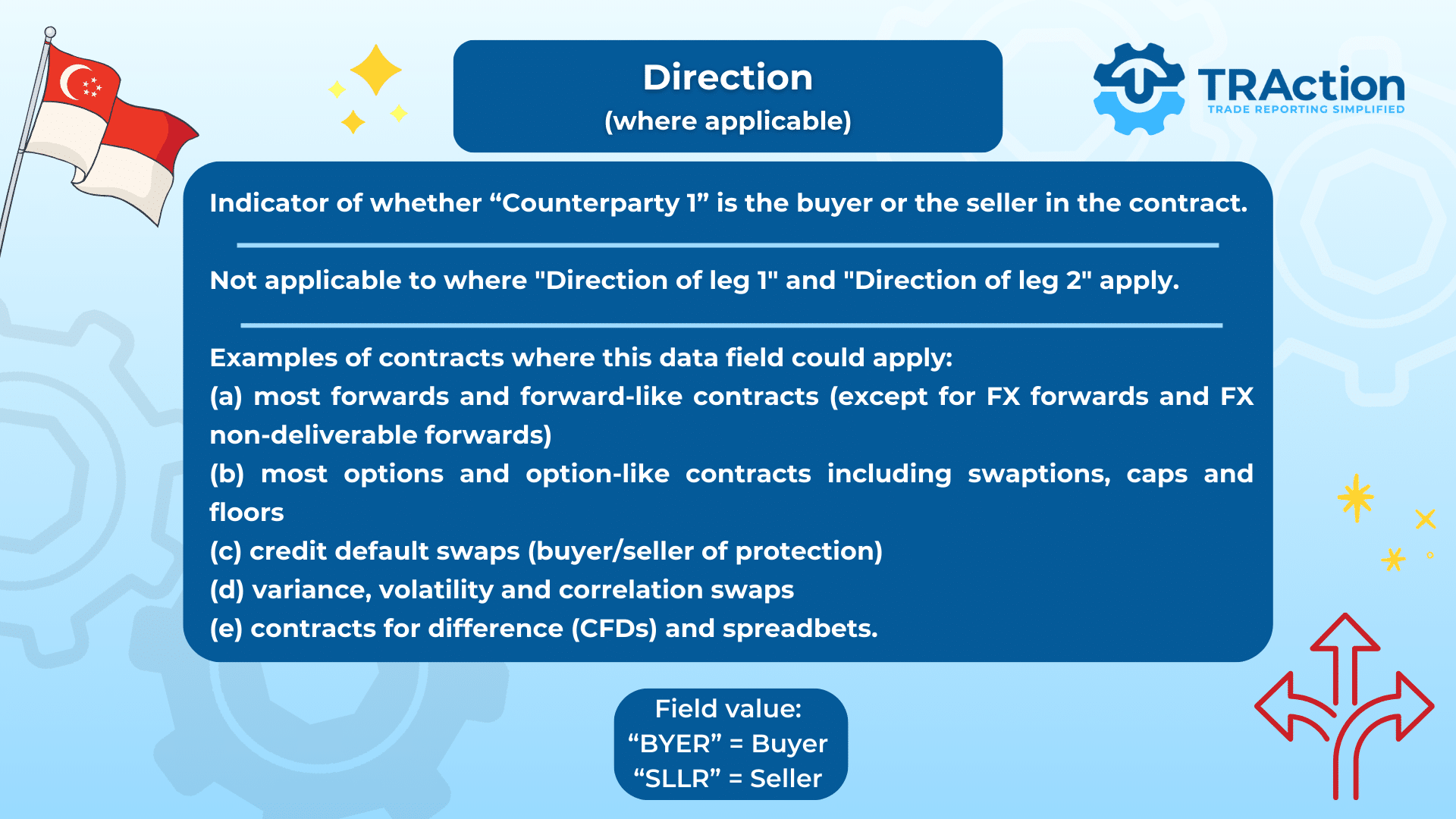 Indicator of whether “Counterparty 1” is the buyer or the seller in the contract.