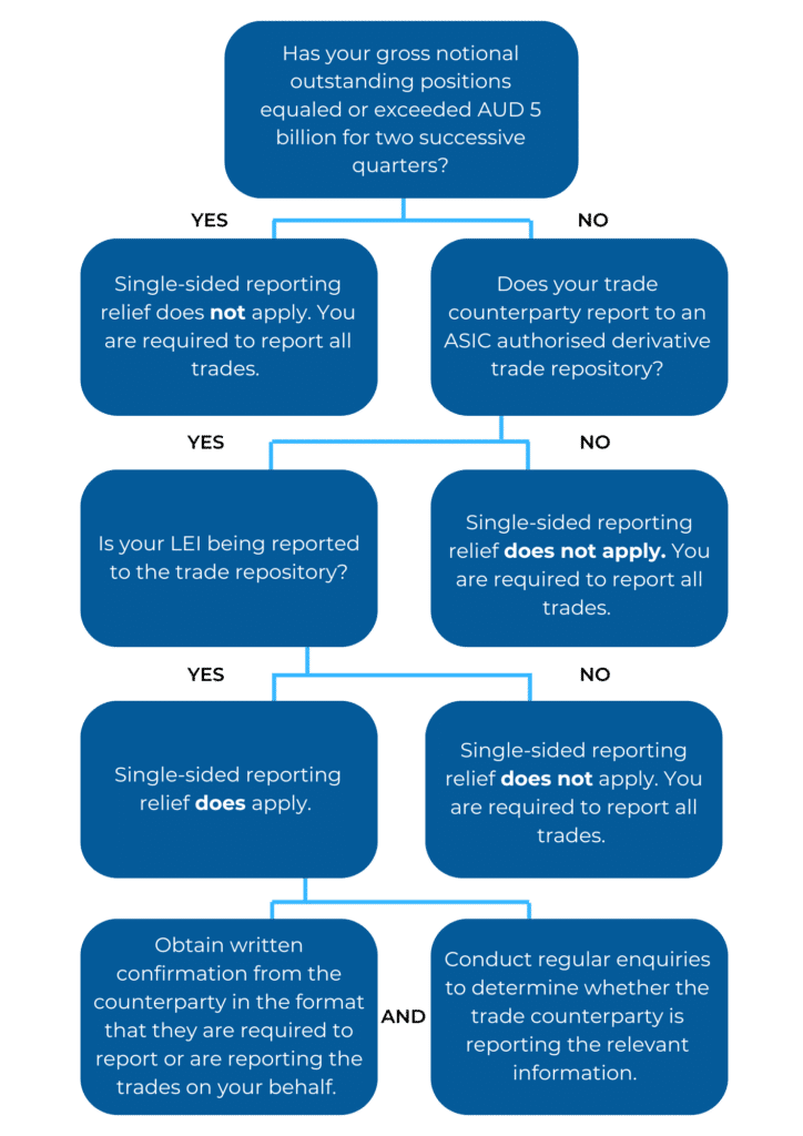 Single-sided relief decision tree