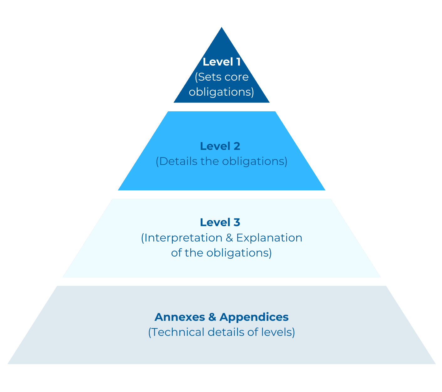 The Anatomy of a Regulation | TRAction