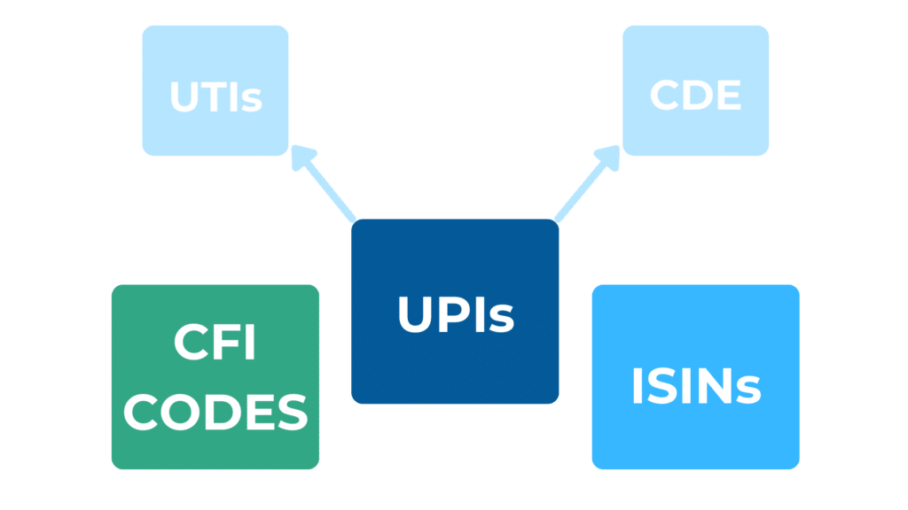 Dark blue box titled 'UPI', with two light blue arrows pointing to boxes that say 'UTIs' and 'CDE'. Bottom left corner has green box titled 'CFI codes', and bottom right corner has blue box titled 'ISINs'. Unique product identifiers (UPI) Graphic chart.