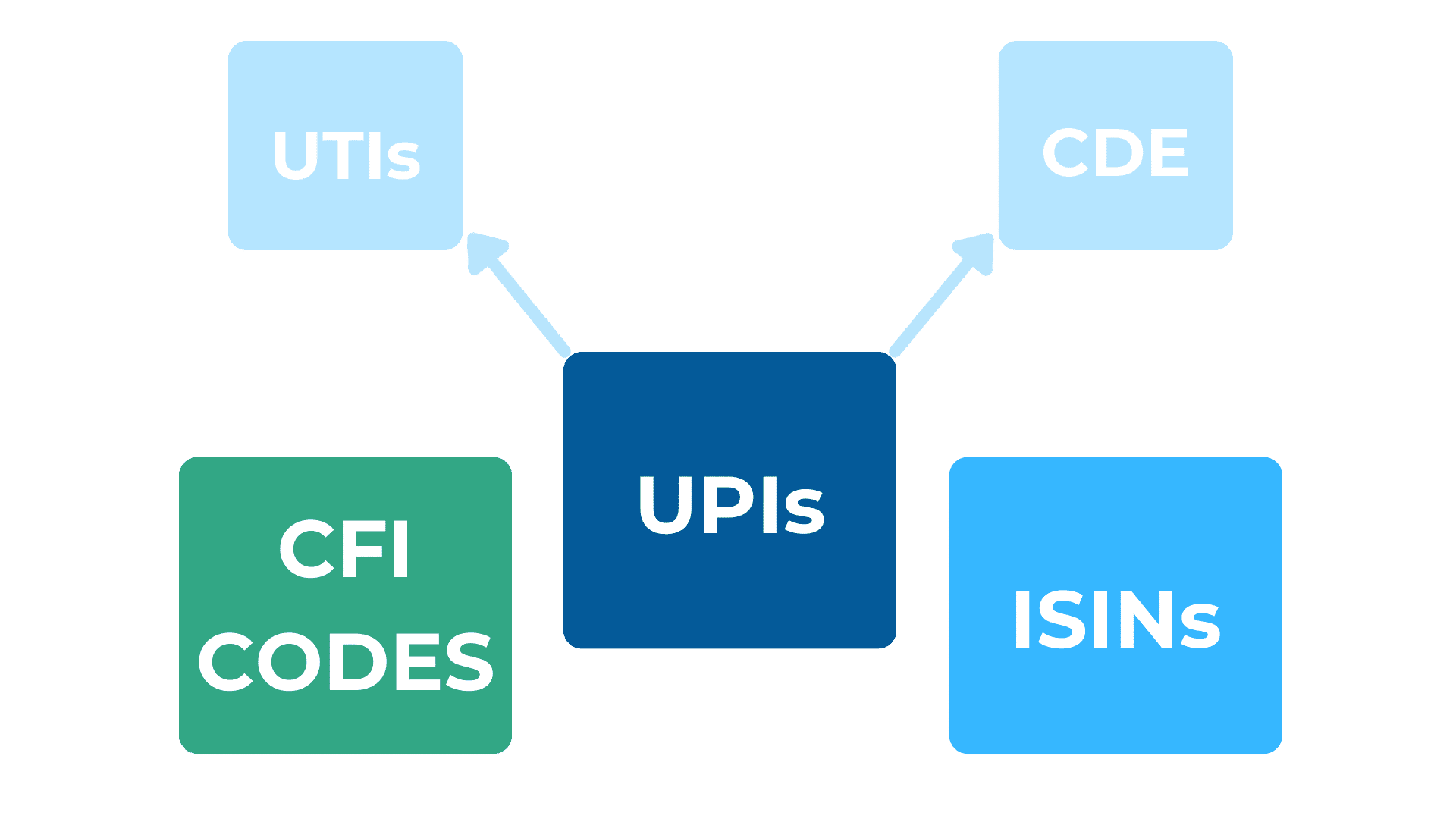 Upit Examples Unique Product Identifiers - ANNA-DSB & the UPI | TRAction